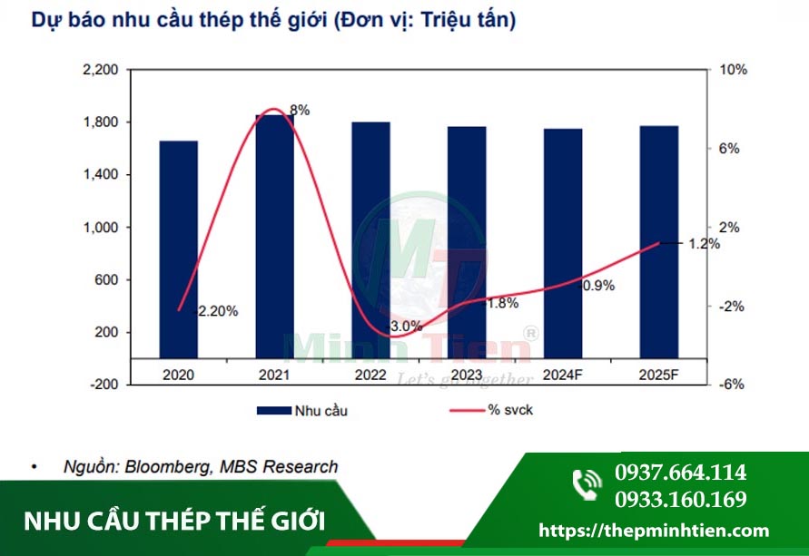 nhu cầu thép thế giới.jpg