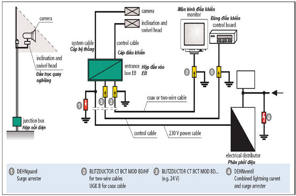 Thi công chống sét tại Bình Dương
