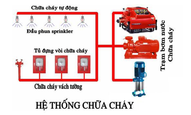 Tư vấn thiết kế hệ thống phòng cháy chữa cháy