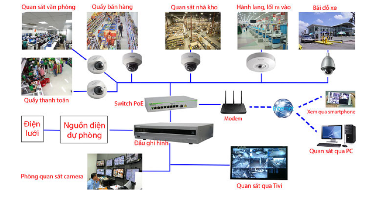 Lắp Đặt Camera Tại Bình Dương