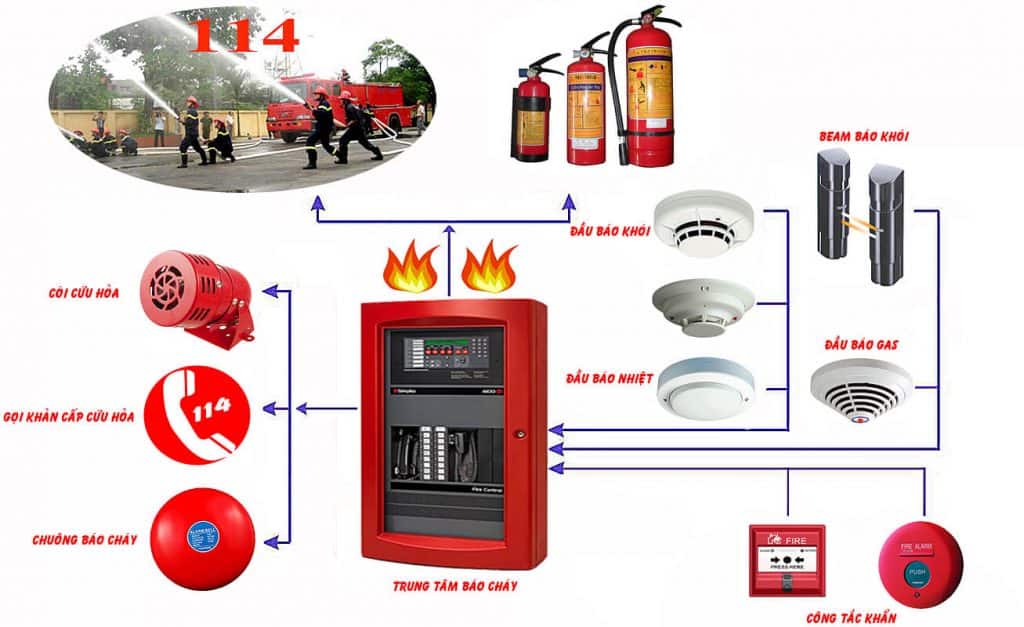 Tư vấn thiết kế hệ thống phòng cháy chữa cháy