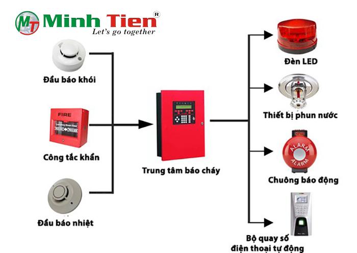 THI CÔNG LẮP ĐẶT PCCC