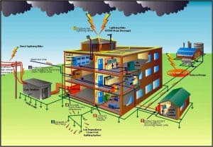 Sét sẽ đánh xuống mục tiêu là công trình xây dựng và sẽ đánh vào cột thu lôi rồi được truyền xuống mặt đất thông qua dây dẫn, thay vì đi qua tòa nhà, nơi nó có thể bắt đầu một đám cháy hoặc giật điện gây ra. Đây là một công cụ rất hữu ích với con người, có thể giúp chúng ta giảm thiểu nguy cơ từ sét.