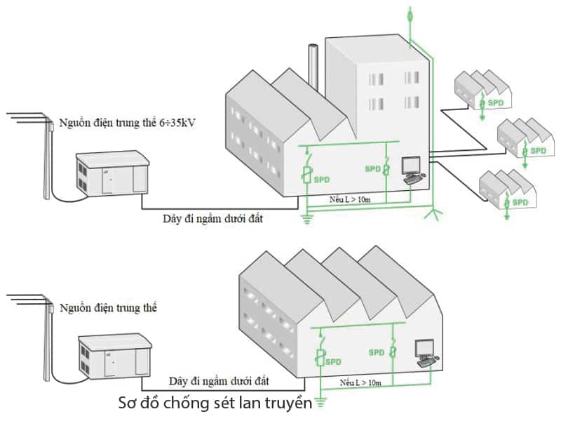 Hệ thống chống sét lan truyền