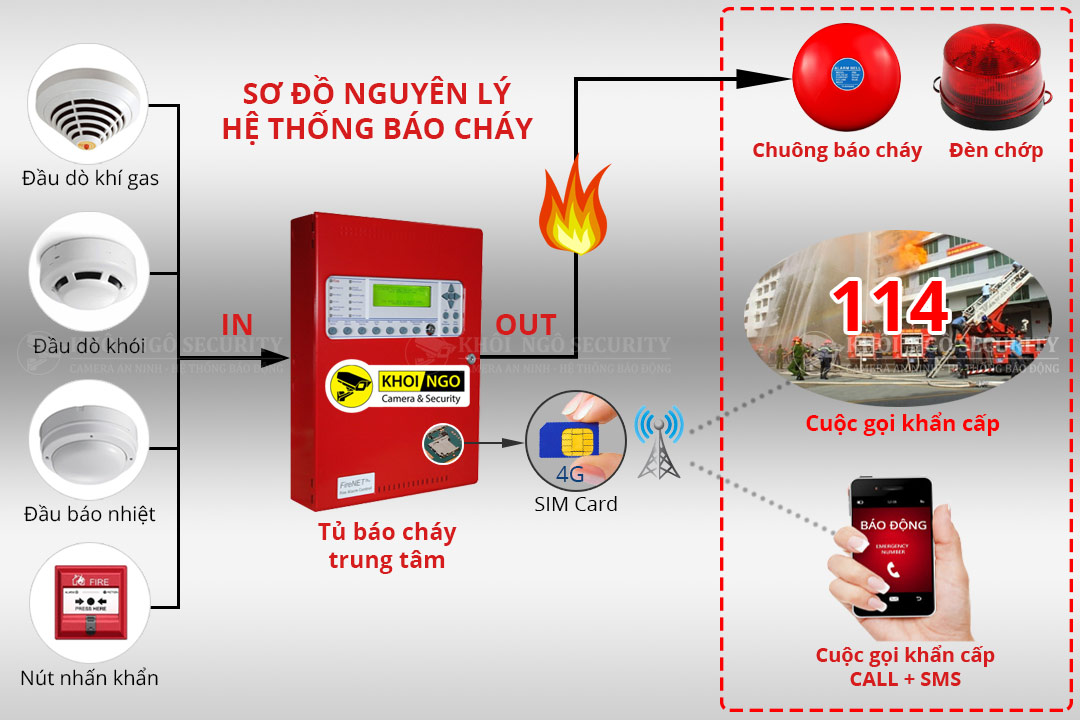 THI CÔNG LẮP ĐẶT PCCC